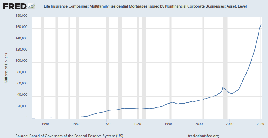 Life Insurance Companies; Multifamily Residential Mortgages Issued by Nonfinancial Corporate ...