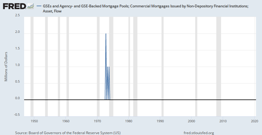 GSEs and Agency- and GSE-Backed Mortgage Pools; Commercial Mortgages Issued by Non-Depository ...