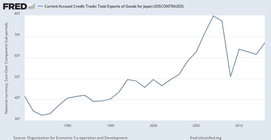 Current Account Credit Trade Total Exports Of Goods For Japan Discontinued Bpcrtd01jpa636n Fred St Louis Fed