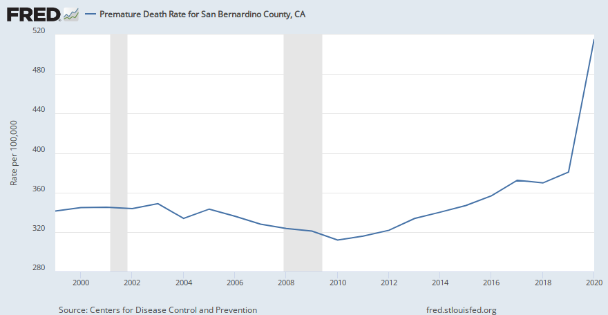 Premature Death Rate for San Bernardino County, CA (CDC20N2U006071) | FRED | St. Louis Fed