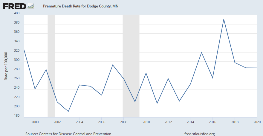 Premature Death Rate for Dodge County, MN (CDC20N2U027039) | FRED | St. Louis Fed