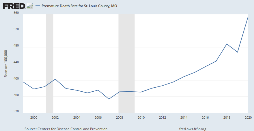 Premature Death Rate for St. Louis County, MO (CDC20N2U029189) | FRED | St. Louis Fed
