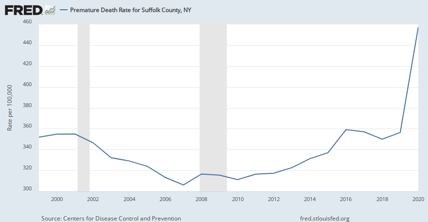 Premature Death Rate for Suffolk County, NY (CDC20N2U036103) | FRED | St. Louis Fed
