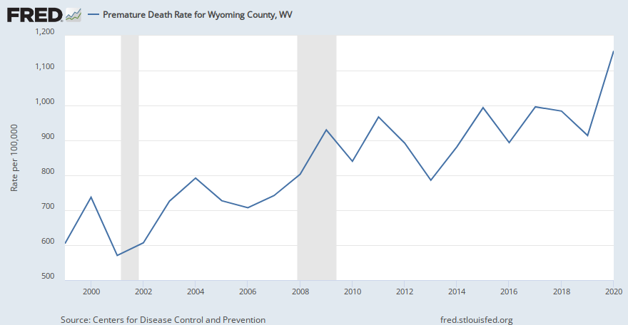 Premature Death Rate for Wyoming County, WV (CDC20N2U054109) | FRED | St. Louis Fed
