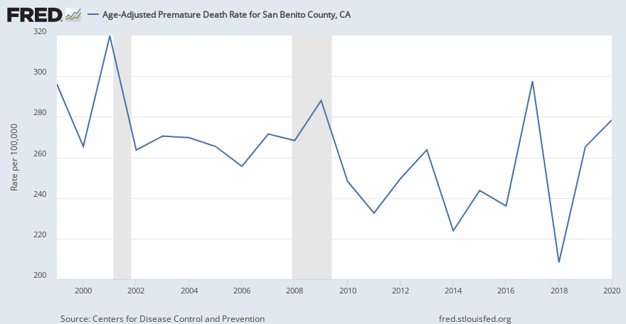 Age-Adjusted Premature Death Rate for San Benito County, CA (CDC20N2UAA006069) | FRED | St ...