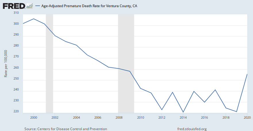 Age-Adjusted Premature Death Rate for Ventura County, CA (CDC20N2UAA006111) | FRED | St. Louis Fed