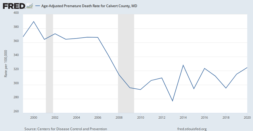 Age-Adjusted Premature Death Rate for Calvert County, MD (CDC20N2UAA024009) | FRED | St. Louis Fed