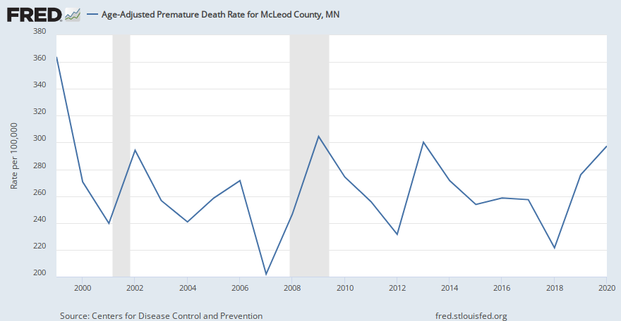 Age-Adjusted Premature Death Rate for McLeod County, MN (CDC20N2UAA027085) | FRED | St. Louis Fed