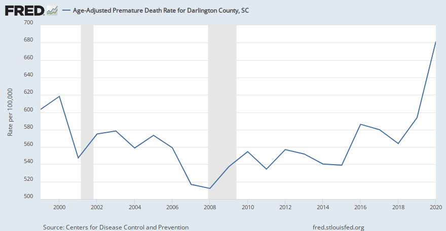 Age-Adjusted Premature Death Rate for Darlington County, SC (CDC20N2UAA045031) | FRED | St ...