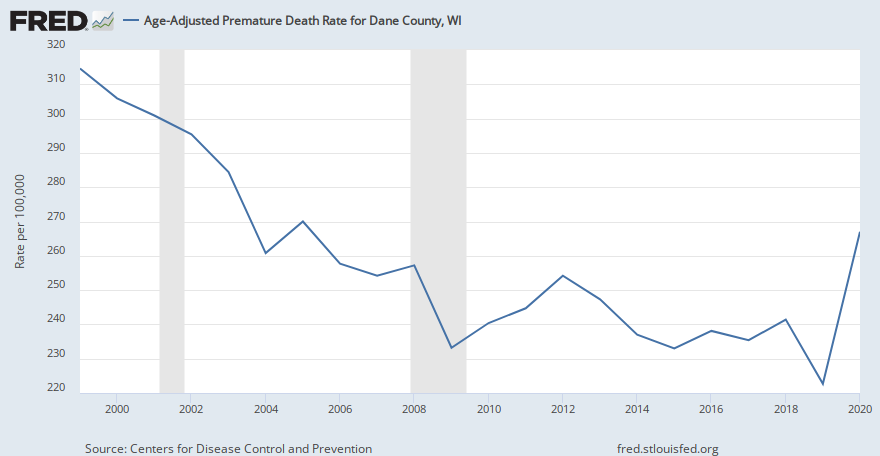 Age-Adjusted Premature Death Rate for Dane County, WI (CDC20N2UAA055025) | FRED | St. Louis Fed