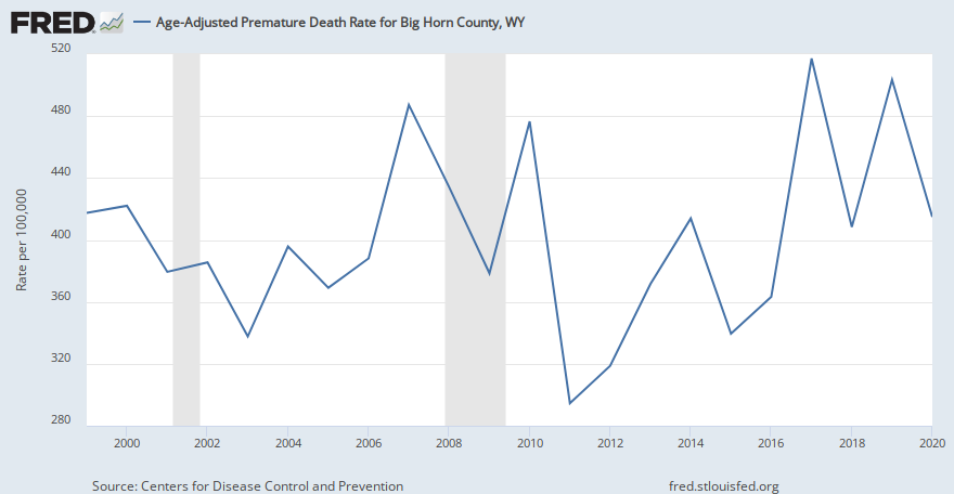 Age-Adjusted Premature Death Rate for Big Horn County, WY (CDC20N2UAA056003) | FRED | St. Louis Fed