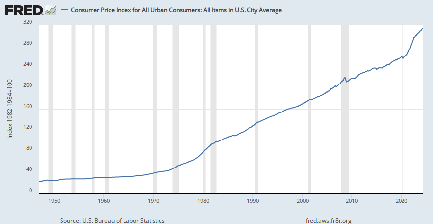 Consumer Price Index for All Urban Consumers: All Items in U.S. City  Average (CPIAUCSL) | FRED | St. Louis Fed