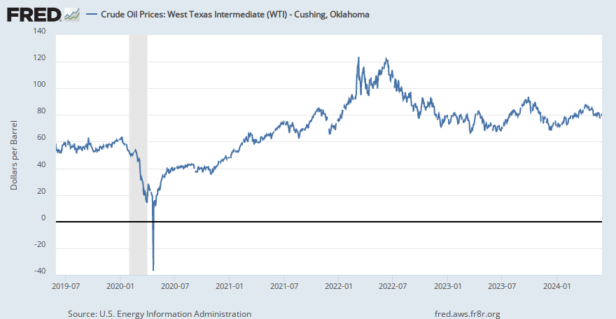 Crude Oil Prices: West Texas Intermediate (WTI) - Cushing, Oklahoma  (DCOILWTICO) | FRED | St. Louis Fed