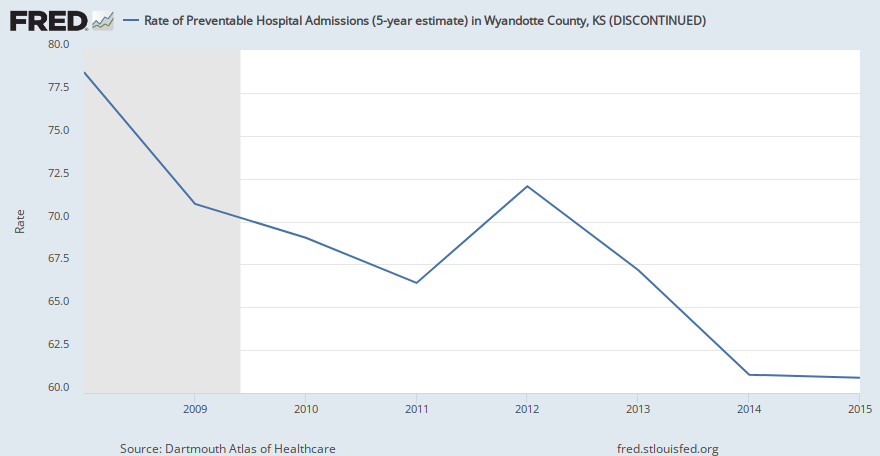 Rate of Preventable Hospital Admissions in Wyandotte County, KS (DMPCRATE020209) | FRED | St ...