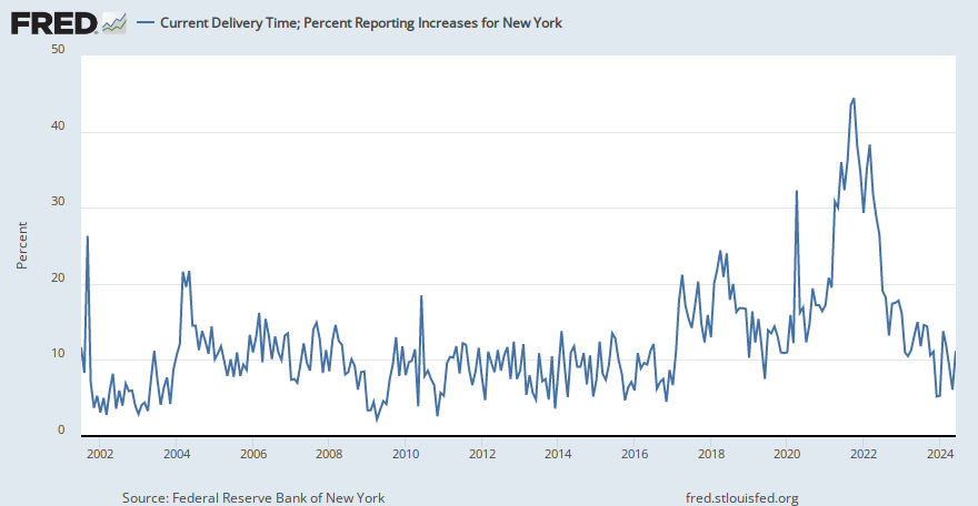 Current Delivery Time; Percent Reporting Increases for New York (DTCISA156MSFRBNY) | FRED | St ...
