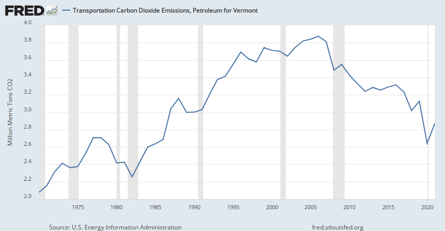 Transportation Carbon Dioxide Emissions, Petroleum for Vermont (EMISSCO2TOTVTCPEVTA) | FRED | St ...