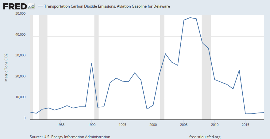 Transportation Carbon Dioxide Emissions, Aviation Gasoline for Delaware (EMISSCO2VAVACBDEA ...