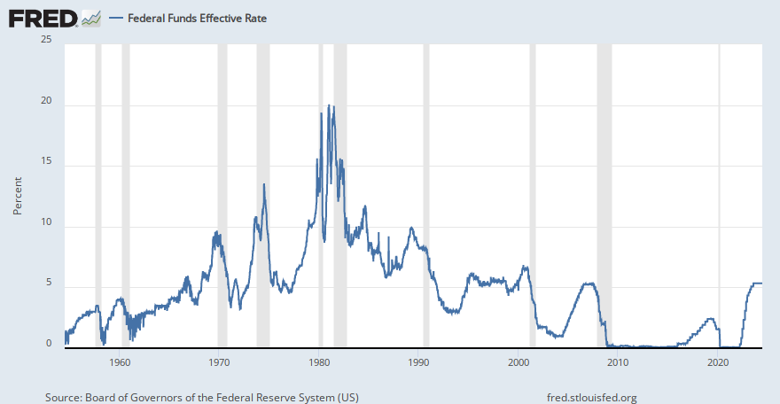 Federal Funds Effective Rate (FF) | FRED | St. Louis Fed