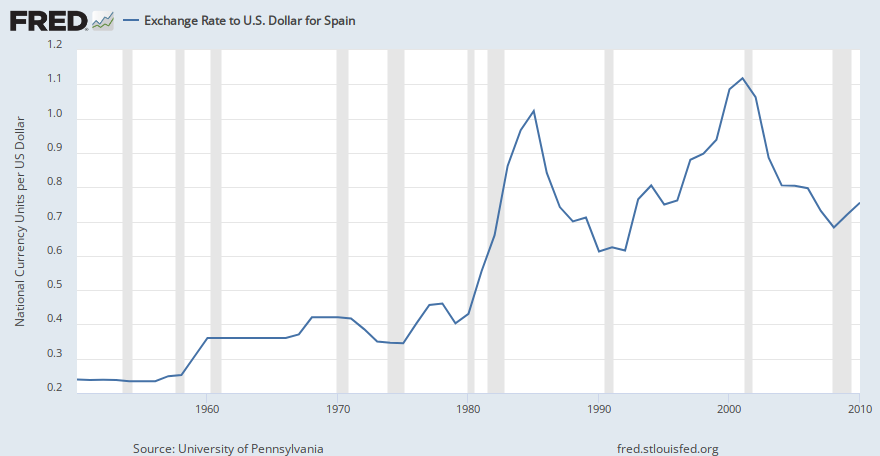 exchange-rate-to-u-s-dollar-for-spain-fxrateesa618nupn-fred-st-louis-fed