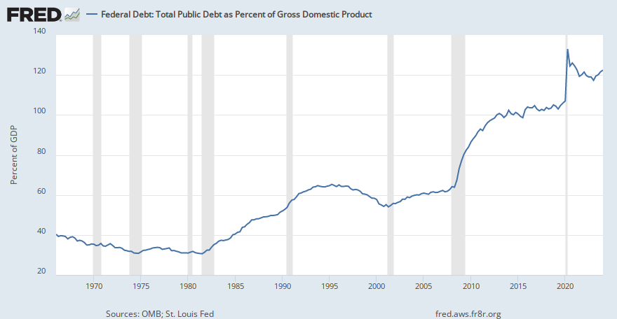 Federal Debt Total Public Debt As Percent Of Gross Domestic