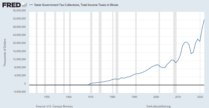 state-government-tax-collections-total-income-taxes-in-illinois-iltlinctax-fred-st-louis-fed
