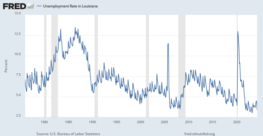 Unemployment Rate in Louisiana (LAURN) | FRED | St. Louis Fed