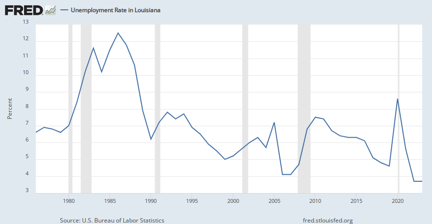 Unemployment Rate in Louisiana (LAUST220000000000003A) | FRED | St. Louis Fed