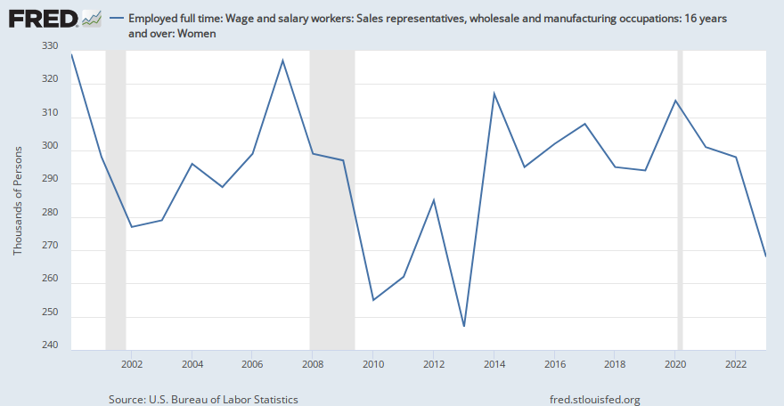 Employed full time: Wage and salary workers: Sales representatives, wholesale and manufacturing ...