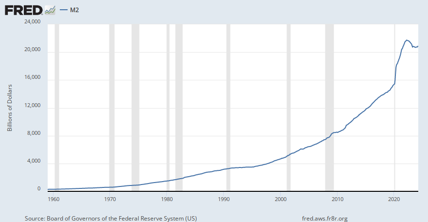 View data of a measure of the U.S. money supply that includes all components of M1 plus several less-liquid assets.