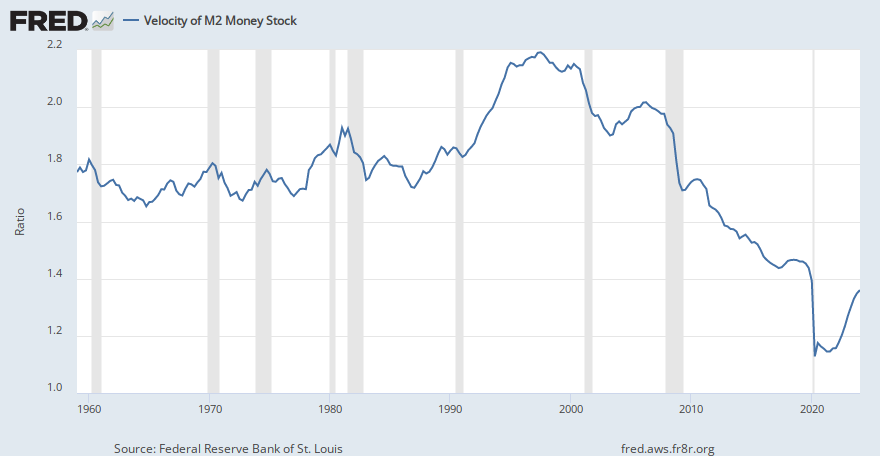 Velocity of M2 Money Stock (M2V) | FRED | St. Louis Fed