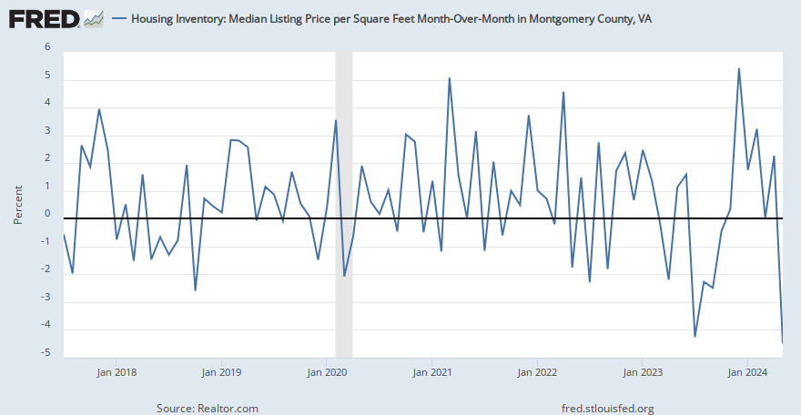 Housing Inventory: Median Listing Price per Square Feet Month-Over-Month in Montgomery County ...
