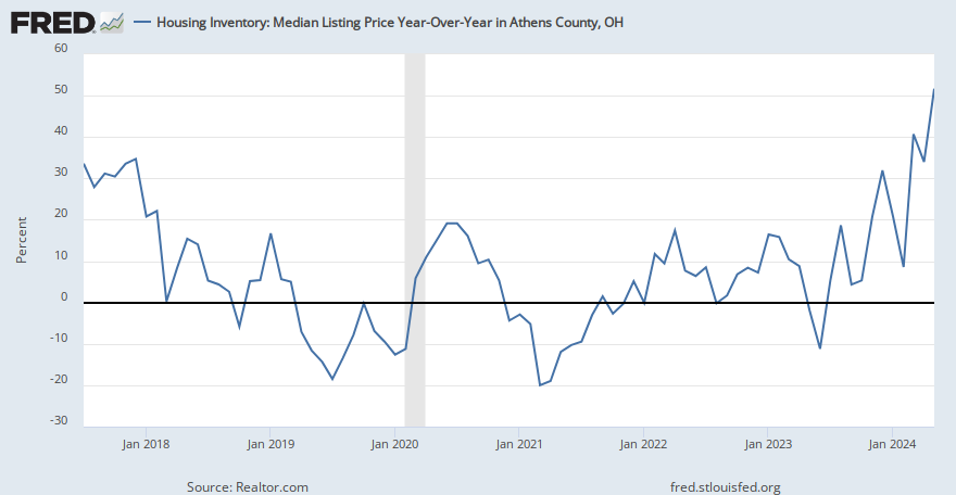 Housing Inventory: Median Listing Price Year-Over-Year in Athens County, OH (MEDLISPRIYY39009 ...