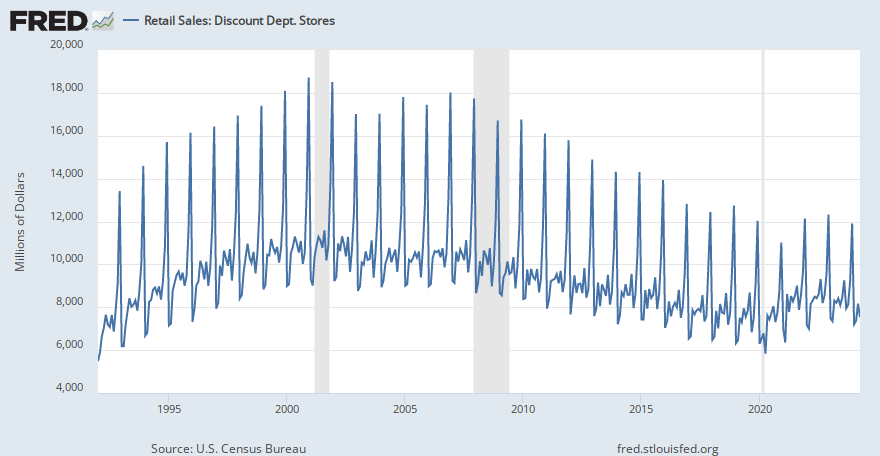 Retail Sales: Discount Department Stores (MRTSSM452112EUSN) | FRED | St. Louis Fed