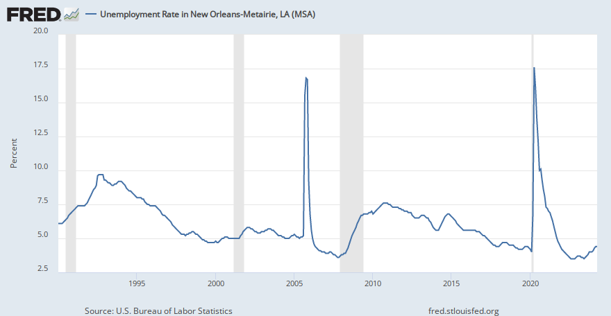Unemployment Rate in New Orleans-Metairie, LA (MSA) (NEWO322UR) | FRED | St. Louis Fed