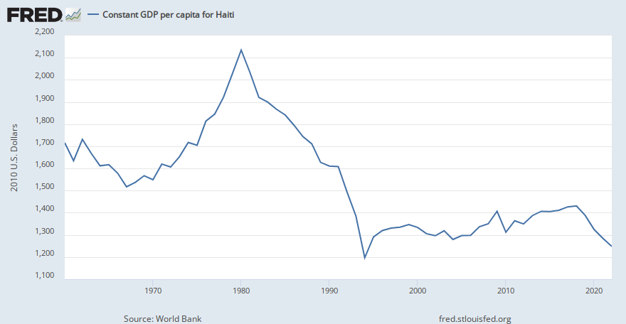 Constant GDP per capita for Haiti (NYGDPPCAPKDHTI) | FRED ...