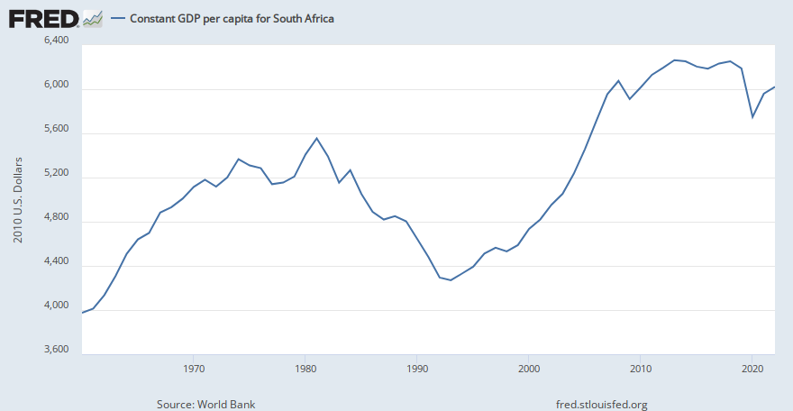 Constant GDP per capita for South Africa (NYGDPPCAPKDZAF ...