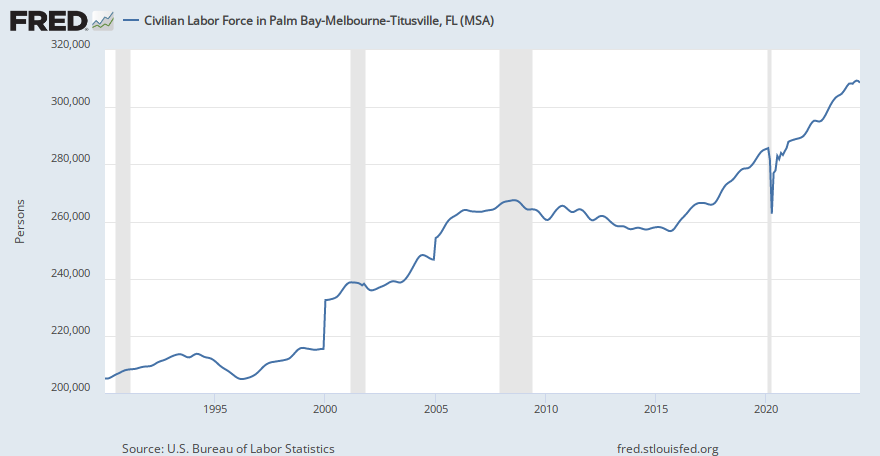Civilian Labor Force in Palm Bay-Melbourne-Titusville, FL (MSA) (PALM312LF) | FRED | St. Louis Fed