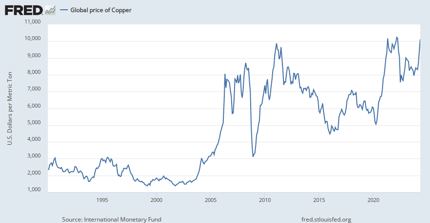 vase Forbedre minimal Global price of Copper (PCOPPUSDM) | FRED | St. Louis Fed