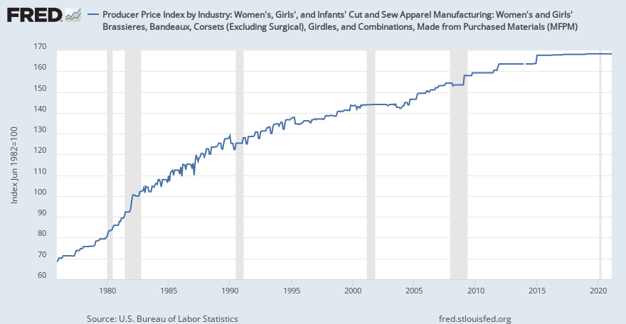 Producer Price Index by Industry: Women's, Girls', and Infants' Cut and Sew  Apparel Manufacturing: Women's and Girls' Brassieres, Bandeaux, Corsets  (Excluding Surgical), Girdles, and Combinations, Made from Purchased  Materials (MFPM) (PCU31524031524017)