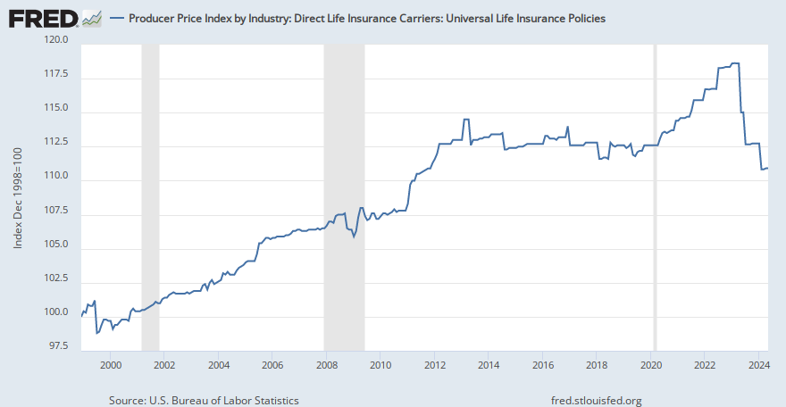 Producer Price Index by Industry: Direct Life Insurance ...