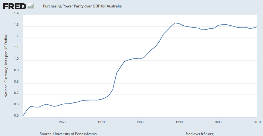 Purchasing Power Parity over GDP for Australia ...