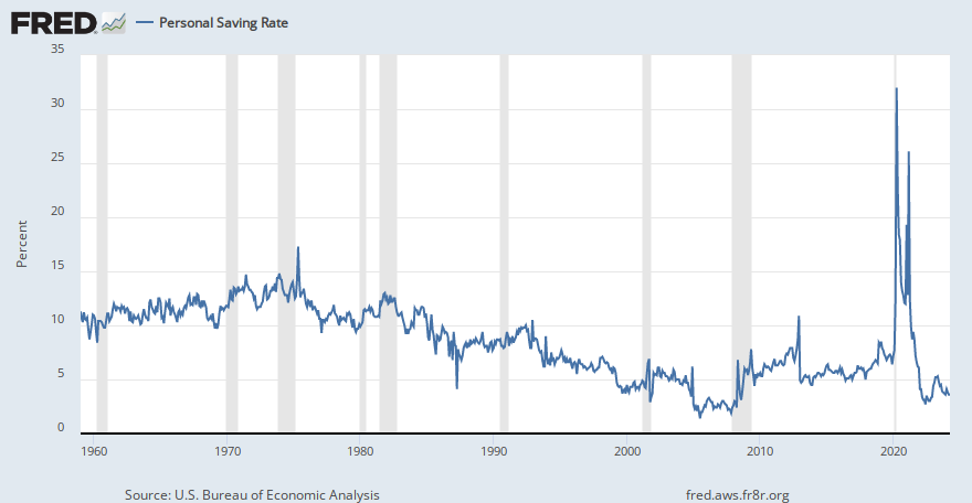 Graph and download economic data for Personal Saving Rate (PSAVERT) from Jan 1959 to Oct 2022 about savings, personal, rate, and USA.