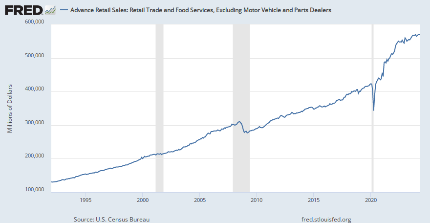 Advance Retail Sales: Retail and Food Services Excluding Motor Vehicles and Parts Dealers ...