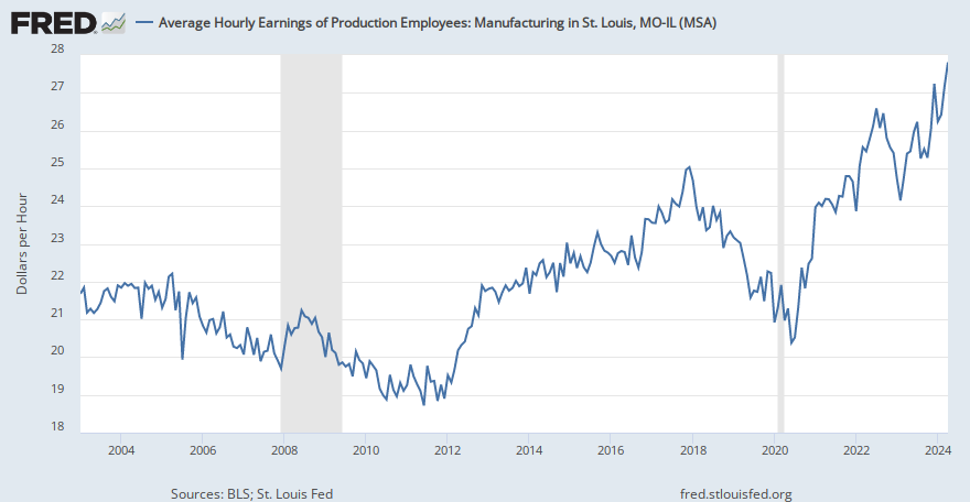 Average Hourly Earnings of Production Employees: Manufacturing in St. Louis, MO-IL (MSA ...