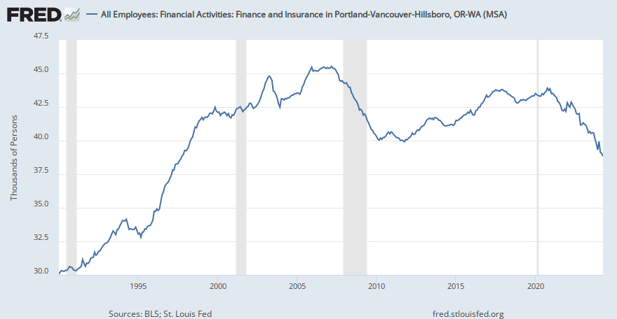 All Employees: Financial Activities: Finance and Insurance in Portland-Vancouver-Hillsboro, OR ...