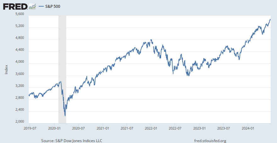 S&P 500 (SP500) | FRED | St. Louis Fed