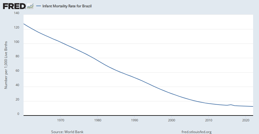 Infant Mortality Rate for Brazil (SPDYNIMRTINBRA) | FRED | St. Louis Fed