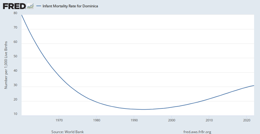 Infant Mortality Rate for Dominica (SPDYNIMRTINDMA) | FRED | St. Louis Fed