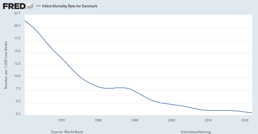Infant Mortality Rate for Denmark (SPDYNIMRTINDNK) | FRED | St. Louis Fed