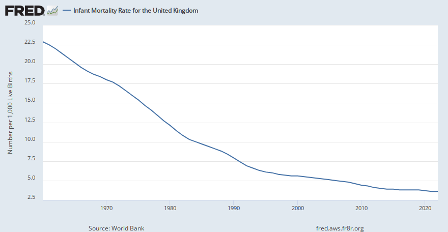 Infant Mortality Rate for the United Kingdom (SPDYNIMRTINGBR) | FRED | St. Louis Fed